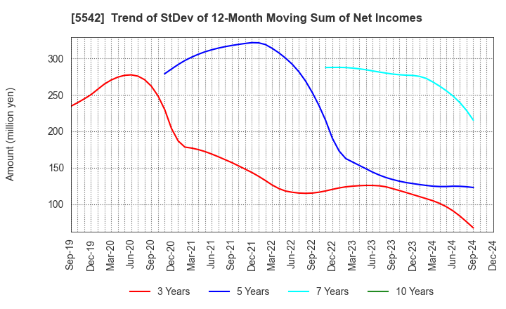 5542 Shinhokoku Material Corp.: Trend of StDev of 12-Month Moving Sum of Net Incomes