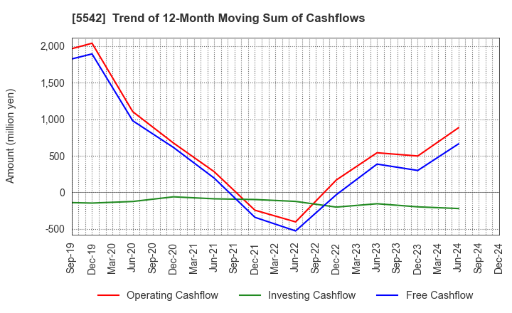 5542 Shinhokoku Material Corp.: Trend of 12-Month Moving Sum of Cashflows