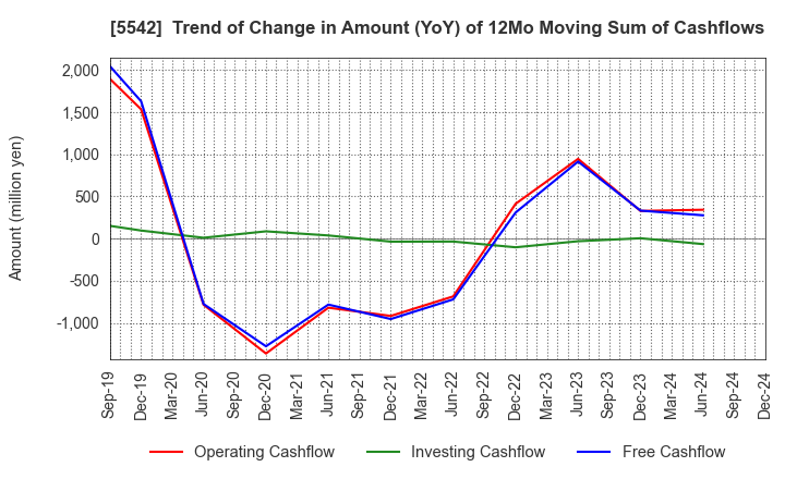 5542 Shinhokoku Material Corp.: Trend of Change in Amount (YoY) of 12Mo Moving Sum of Cashflows