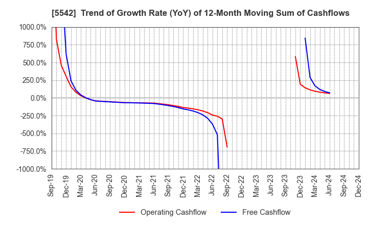 5542 Shinhokoku Material Corp.: Trend of Growth Rate (YoY) of 12-Month Moving Sum of Cashflows