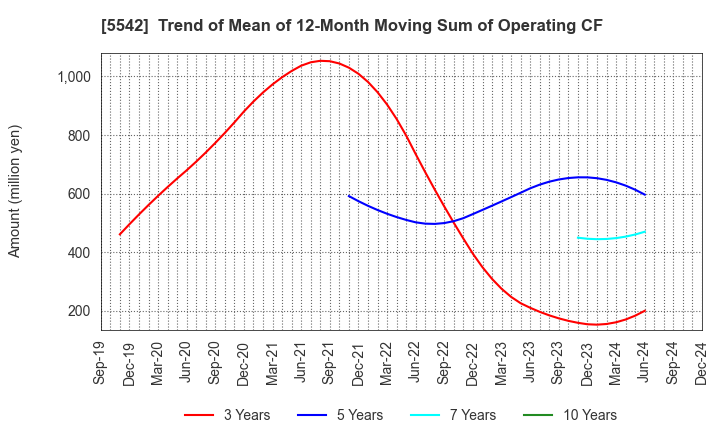 5542 Shinhokoku Material Corp.: Trend of Mean of 12-Month Moving Sum of Operating CF