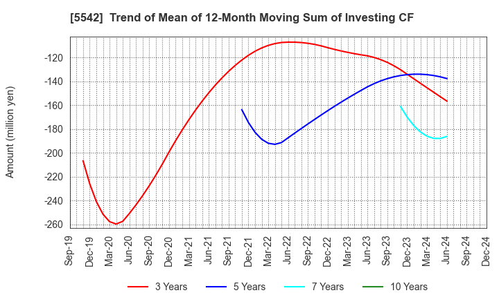 5542 Shinhokoku Material Corp.: Trend of Mean of 12-Month Moving Sum of Investing CF