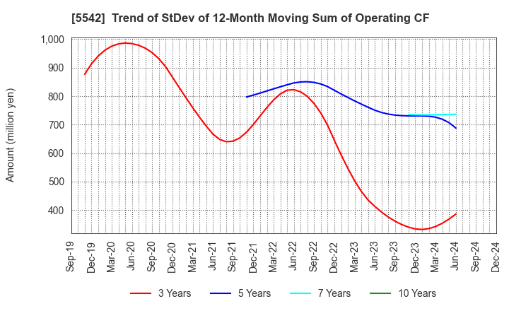 5542 Shinhokoku Material Corp.: Trend of StDev of 12-Month Moving Sum of Operating CF