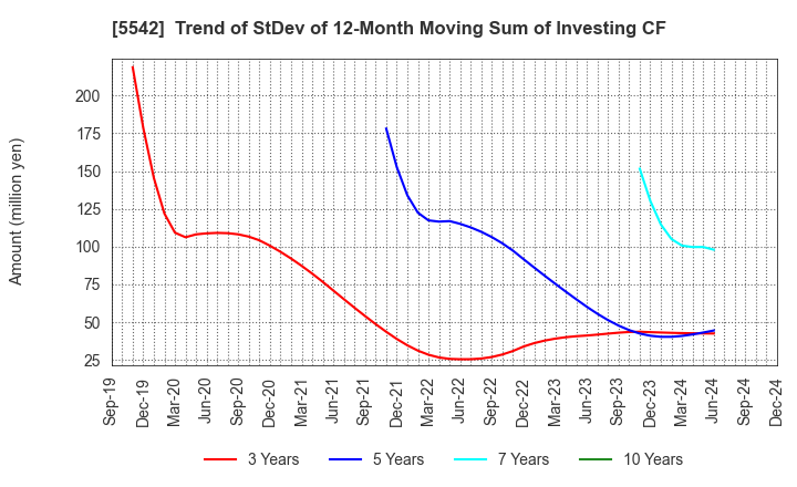 5542 Shinhokoku Material Corp.: Trend of StDev of 12-Month Moving Sum of Investing CF