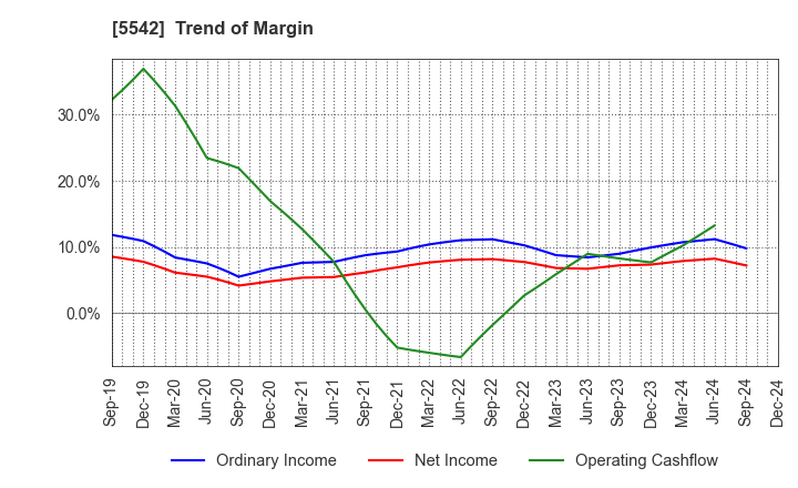 5542 Shinhokoku Material Corp.: Trend of Margin