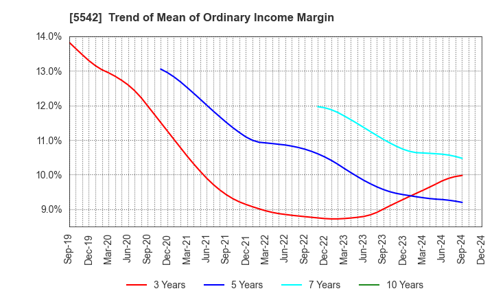 5542 Shinhokoku Material Corp.: Trend of Mean of Ordinary Income Margin