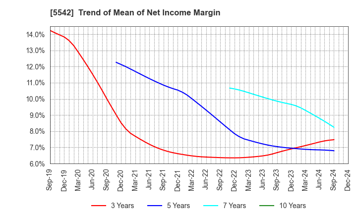 5542 Shinhokoku Material Corp.: Trend of Mean of Net Income Margin