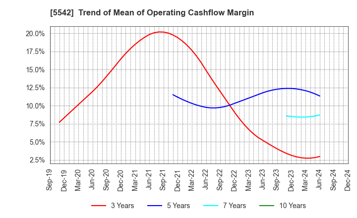 5542 Shinhokoku Material Corp.: Trend of Mean of Operating Cashflow Margin