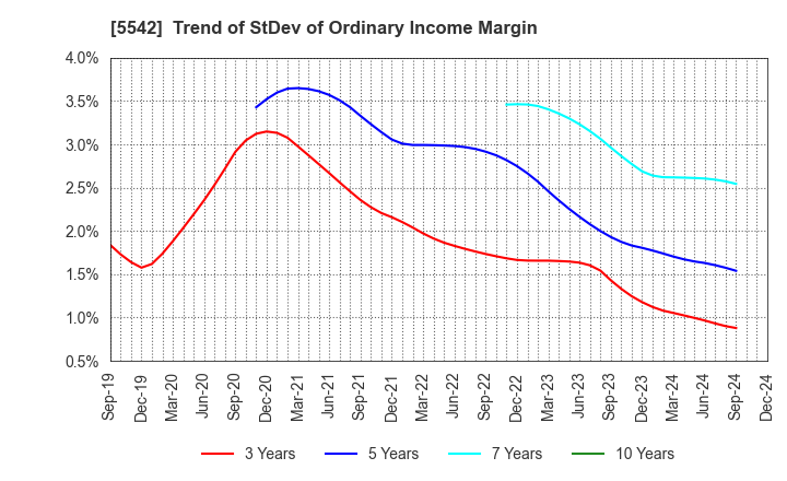 5542 Shinhokoku Material Corp.: Trend of StDev of Ordinary Income Margin