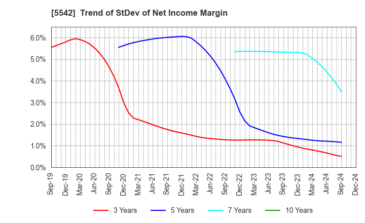 5542 Shinhokoku Material Corp.: Trend of StDev of Net Income Margin