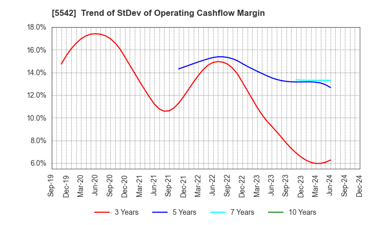 5542 Shinhokoku Material Corp.: Trend of StDev of Operating Cashflow Margin