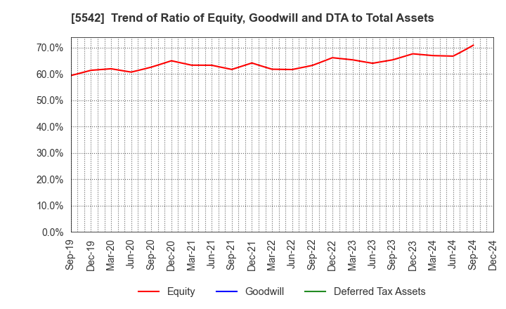 5542 Shinhokoku Material Corp.: Trend of Ratio of Equity, Goodwill and DTA to Total Assets