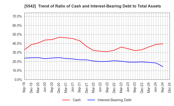 5542 Shinhokoku Material Corp.: Trend of Ratio of Cash and Interest-Bearing Debt to Total Assets