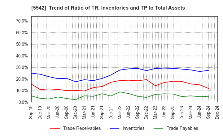 5542 Shinhokoku Material Corp.: Trend of Ratio of TR, Inventories and TP to Total Assets