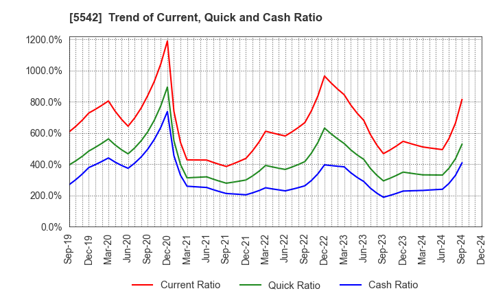 5542 Shinhokoku Material Corp.: Trend of Current, Quick and Cash Ratio