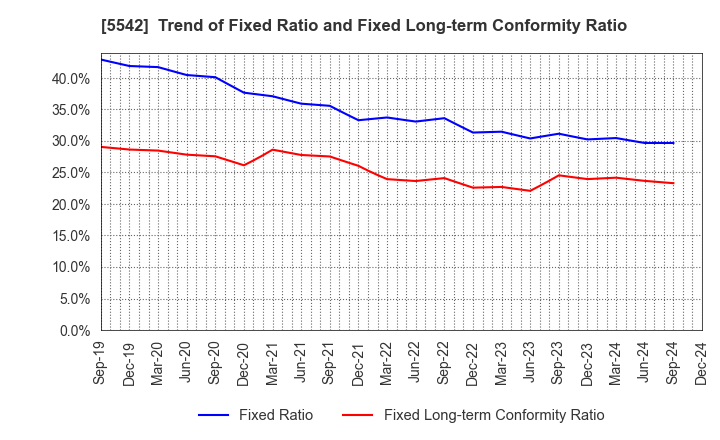 5542 Shinhokoku Material Corp.: Trend of Fixed Ratio and Fixed Long-term Conformity Ratio