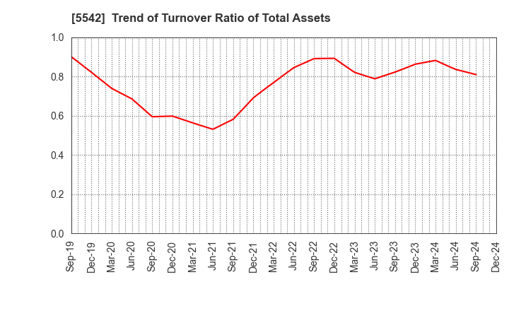 5542 Shinhokoku Material Corp.: Trend of Turnover Ratio of Total Assets