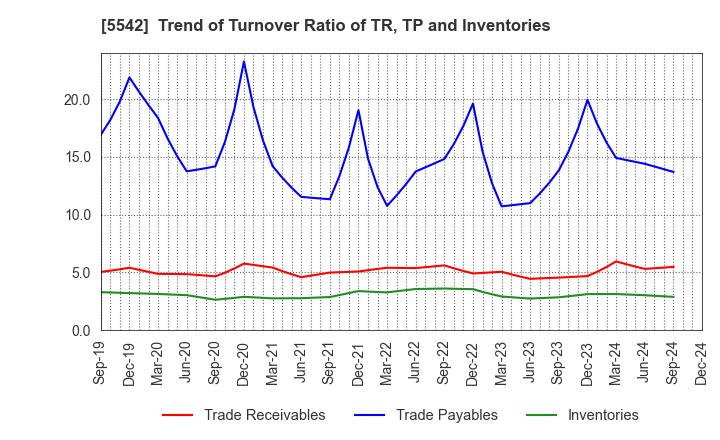 5542 Shinhokoku Material Corp.: Trend of Turnover Ratio of TR, TP and Inventories