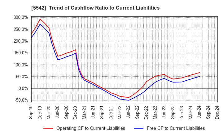 5542 Shinhokoku Material Corp.: Trend of Cashflow Ratio to Current Liabilities