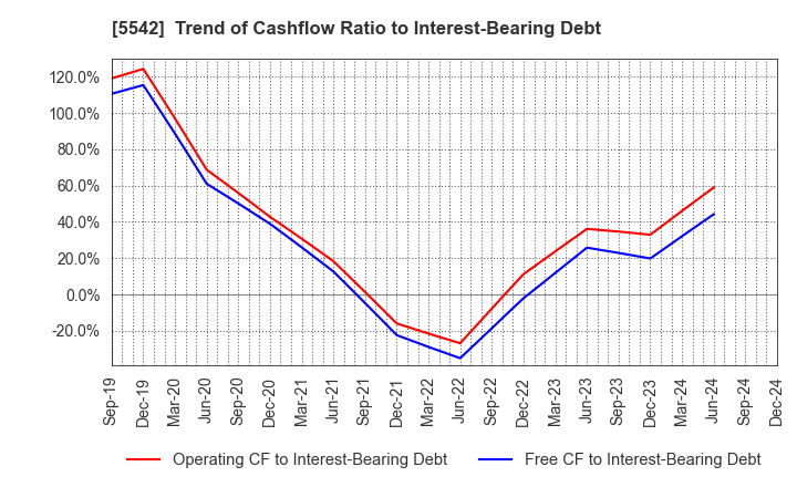 5542 Shinhokoku Material Corp.: Trend of Cashflow Ratio to Interest-Bearing Debt