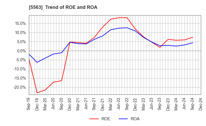 5563 Nippon Denko Co.,Ltd.: Trend of ROE and ROA