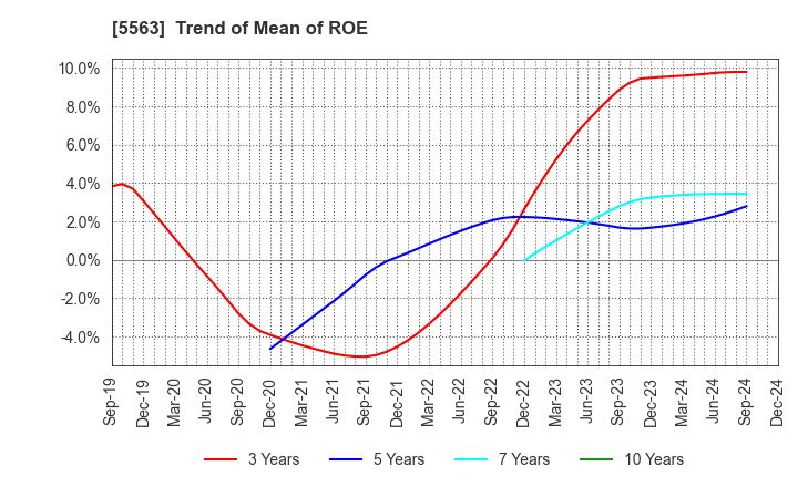 5563 Nippon Denko Co.,Ltd.: Trend of Mean of ROE