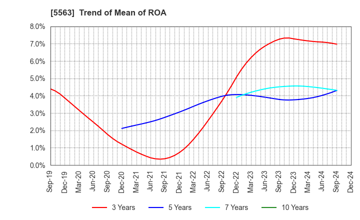 5563 Nippon Denko Co.,Ltd.: Trend of Mean of ROA