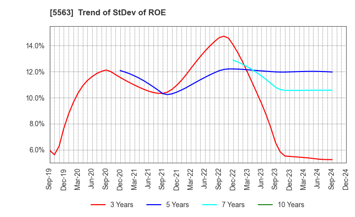 5563 Nippon Denko Co.,Ltd.: Trend of StDev of ROE