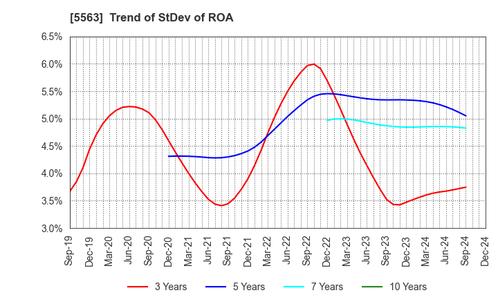 5563 Nippon Denko Co.,Ltd.: Trend of StDev of ROA