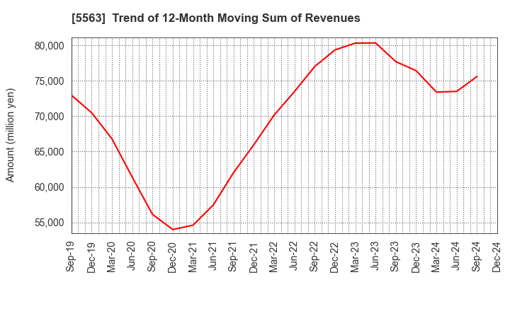 5563 Nippon Denko Co.,Ltd.: Trend of 12-Month Moving Sum of Revenues