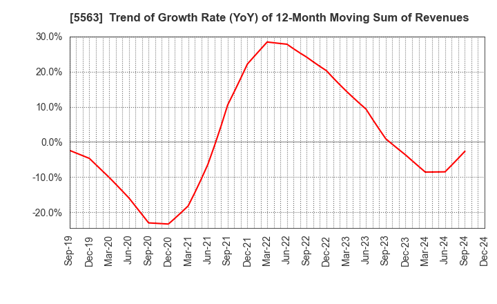 5563 Nippon Denko Co.,Ltd.: Trend of Growth Rate (YoY) of 12-Month Moving Sum of Revenues