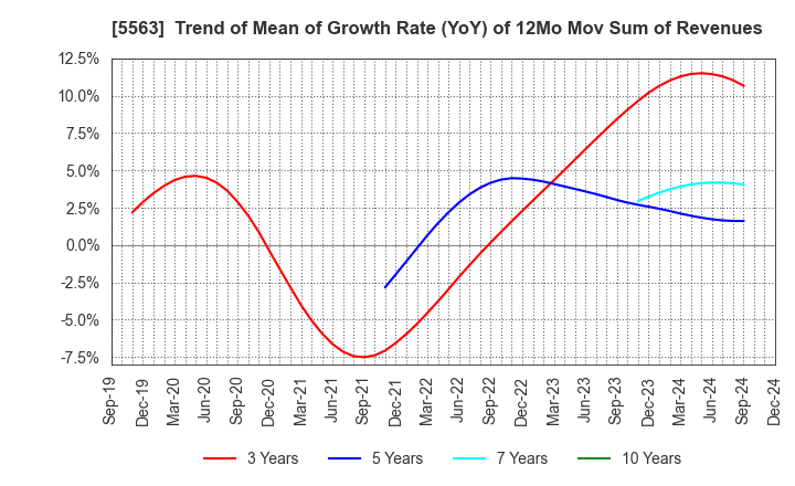 5563 Nippon Denko Co.,Ltd.: Trend of Mean of Growth Rate (YoY) of 12Mo Mov Sum of Revenues