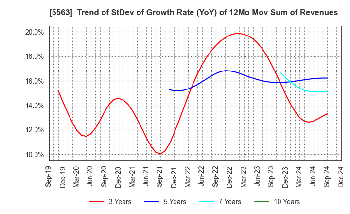 5563 Nippon Denko Co.,Ltd.: Trend of StDev of Growth Rate (YoY) of 12Mo Mov Sum of Revenues