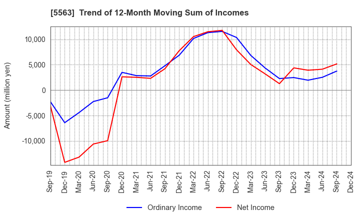 5563 Nippon Denko Co.,Ltd.: Trend of 12-Month Moving Sum of Incomes