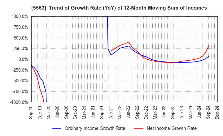 5563 Nippon Denko Co.,Ltd.: Trend of Growth Rate (YoY) of 12-Month Moving Sum of Incomes