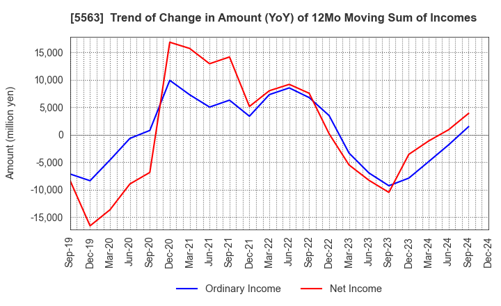 5563 Nippon Denko Co.,Ltd.: Trend of Change in Amount (YoY) of 12Mo Moving Sum of Incomes