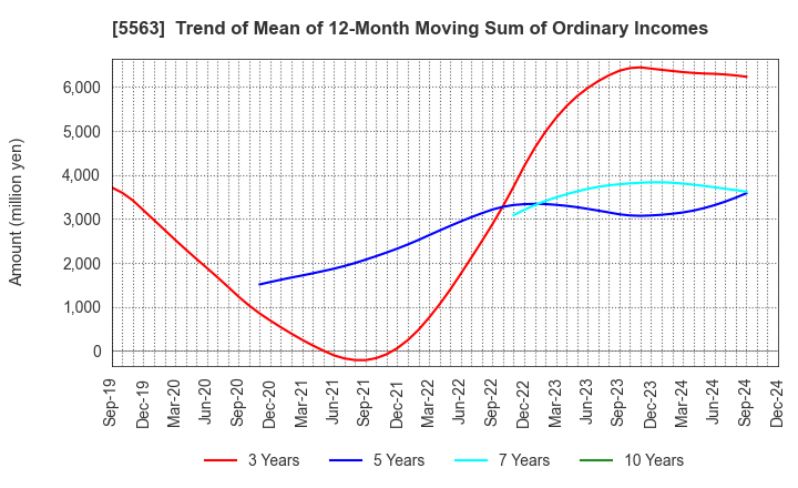 5563 Nippon Denko Co.,Ltd.: Trend of Mean of 12-Month Moving Sum of Ordinary Incomes