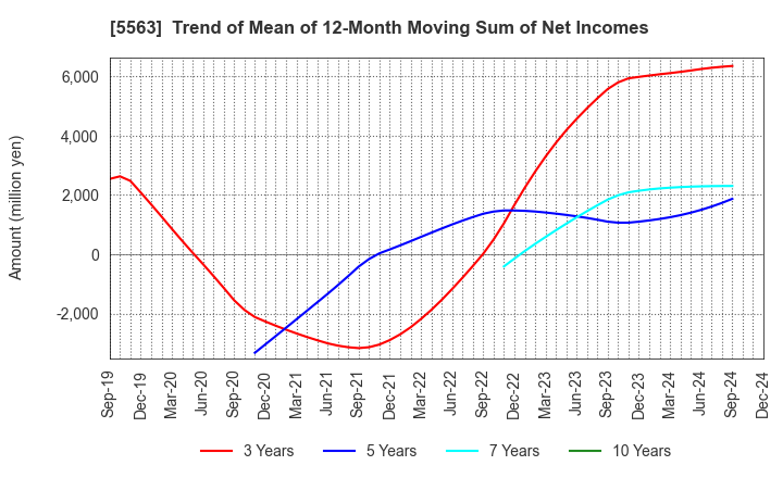 5563 Nippon Denko Co.,Ltd.: Trend of Mean of 12-Month Moving Sum of Net Incomes