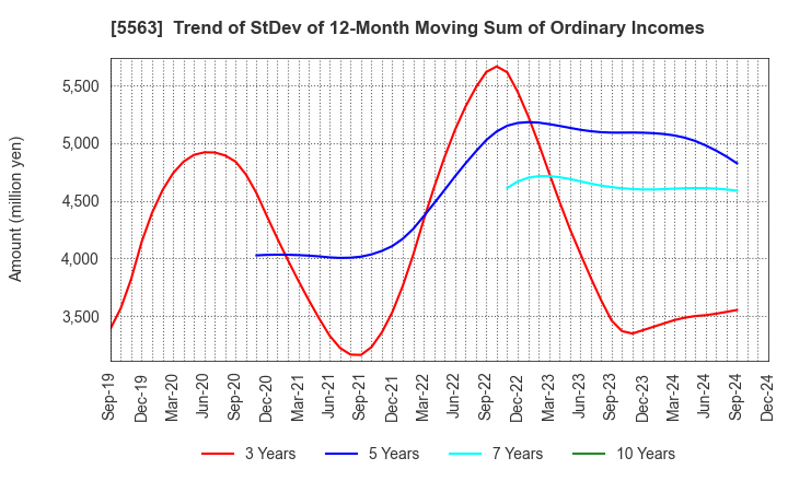 5563 Nippon Denko Co.,Ltd.: Trend of StDev of 12-Month Moving Sum of Ordinary Incomes