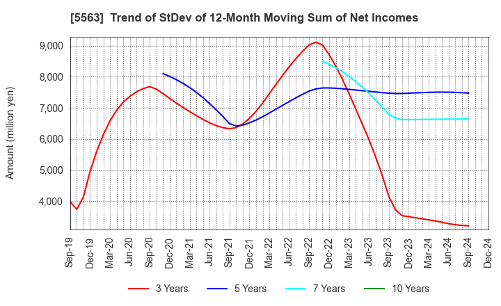 5563 Nippon Denko Co.,Ltd.: Trend of StDev of 12-Month Moving Sum of Net Incomes