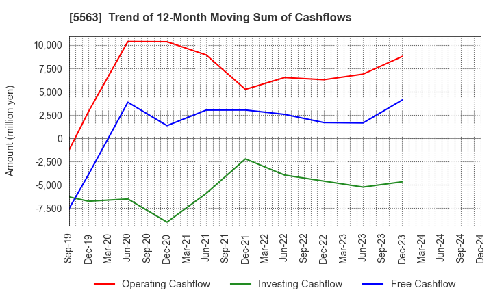 5563 Nippon Denko Co.,Ltd.: Trend of 12-Month Moving Sum of Cashflows