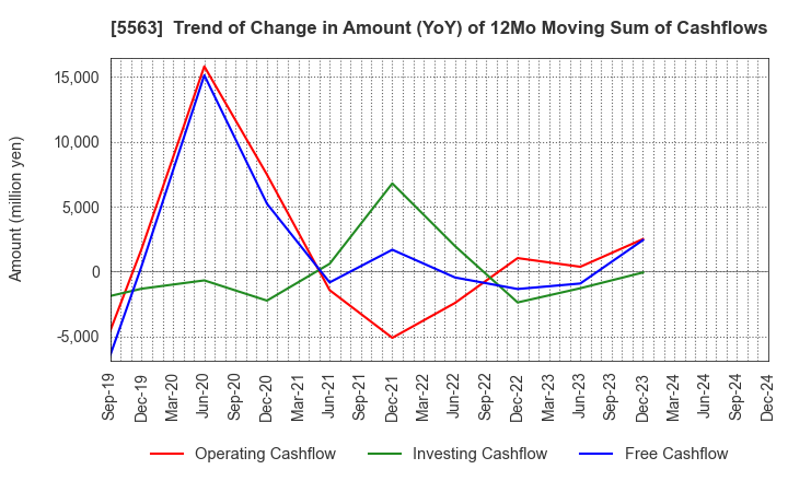 5563 Nippon Denko Co.,Ltd.: Trend of Change in Amount (YoY) of 12Mo Moving Sum of Cashflows