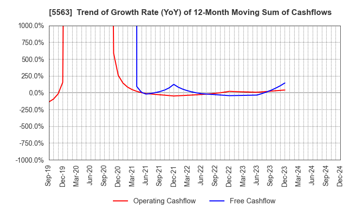 5563 Nippon Denko Co.,Ltd.: Trend of Growth Rate (YoY) of 12-Month Moving Sum of Cashflows