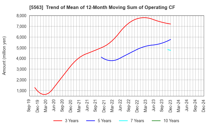 5563 Nippon Denko Co.,Ltd.: Trend of Mean of 12-Month Moving Sum of Operating CF