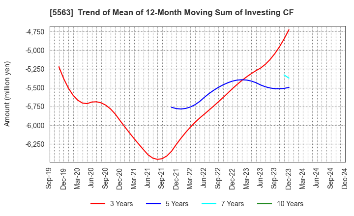 5563 Nippon Denko Co.,Ltd.: Trend of Mean of 12-Month Moving Sum of Investing CF