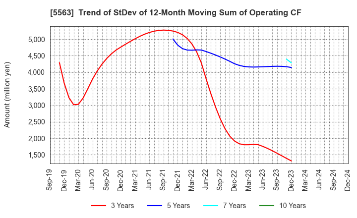 5563 Nippon Denko Co.,Ltd.: Trend of StDev of 12-Month Moving Sum of Operating CF