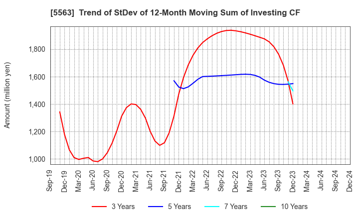 5563 Nippon Denko Co.,Ltd.: Trend of StDev of 12-Month Moving Sum of Investing CF