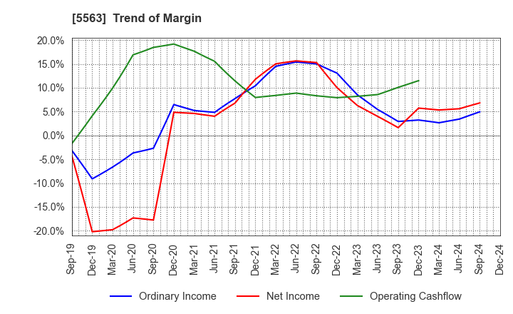 5563 Nippon Denko Co.,Ltd.: Trend of Margin