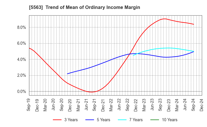 5563 Nippon Denko Co.,Ltd.: Trend of Mean of Ordinary Income Margin