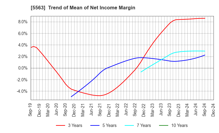 5563 Nippon Denko Co.,Ltd.: Trend of Mean of Net Income Margin